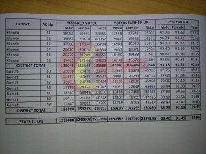 District Wise Poll 2