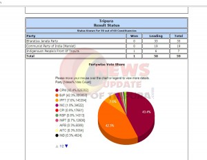 CEOTripura